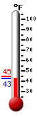 Currently: 46.0, Max: 73.7, Min: 39.7