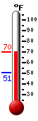 Currently: 51.0, Max: 59.6, Min: 50.9