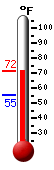Currently: 52.3, Max: 55.4, Min: 52.2