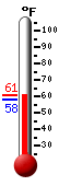 Currently: 60.8, Max: 60.8, Min: 58.2