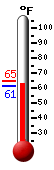 Currently: 61.9, Max: 65.0, Min: 61.8