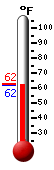 Currently: 62.1, Max: 62.4, Min: 62.1