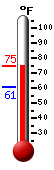 Currently: 62.7, Max: 63.7, Min: 62.7