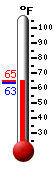 Currently: 64.8, Max: 75.2, Min: 60.9