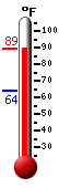 Currently: 66.6, Max: 70.3, Min: 66.5