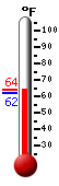 Currently: 76.2, Max: 81.3, Min: 65.1