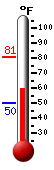 Currently: 79.0, Max: 79.0, Min: 49.8