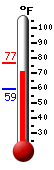 Currently: 80.0, Max: 84.6, Min: 59.8