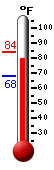 Currently: 83.0, Max: 83.2, Min: 68.2